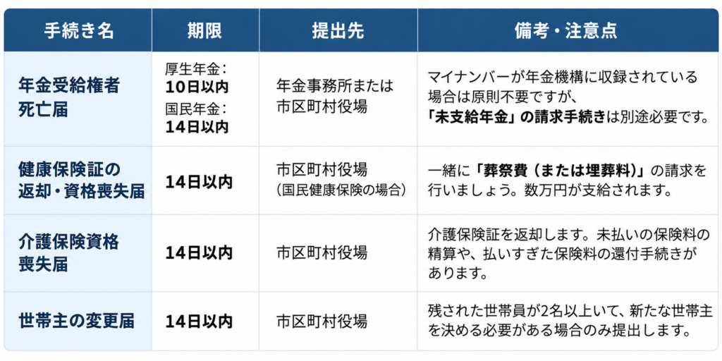 【14日以内】役所で速やかに行うべき故人の諸手続き